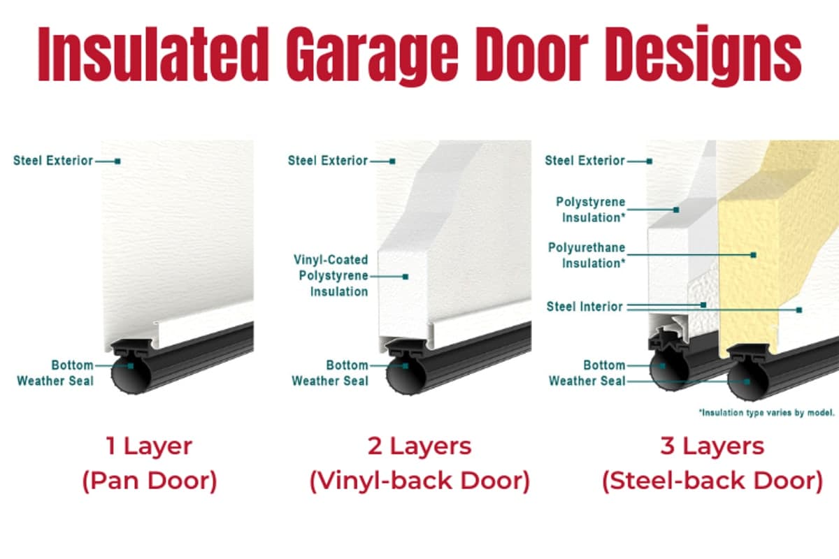 Insulated garage door designs: 1-layer pan, 2-layer vinyl-back, and 3-layer steel-back construction with labelled layers